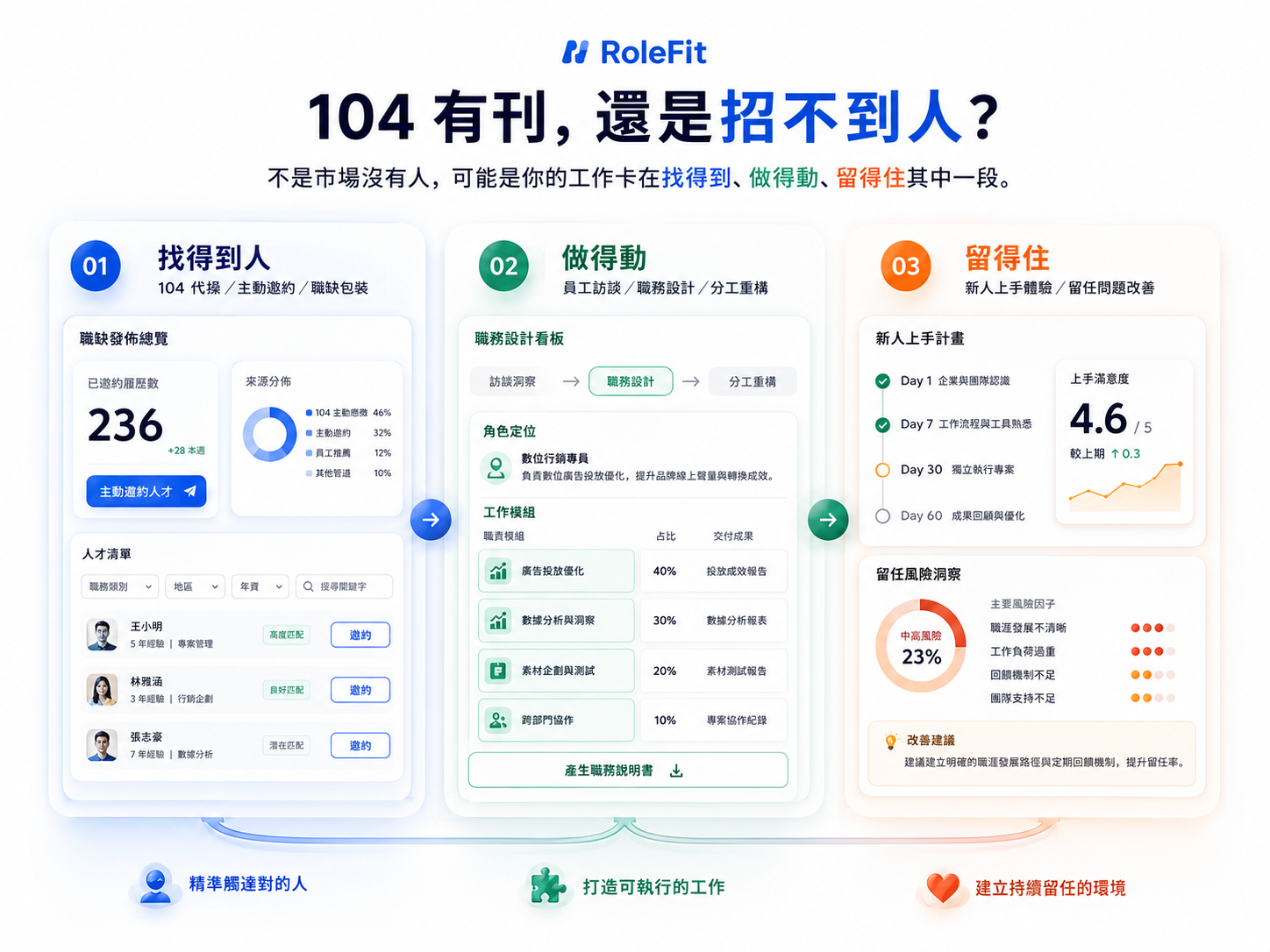 RoleFit 三段式用人方案總覽示意