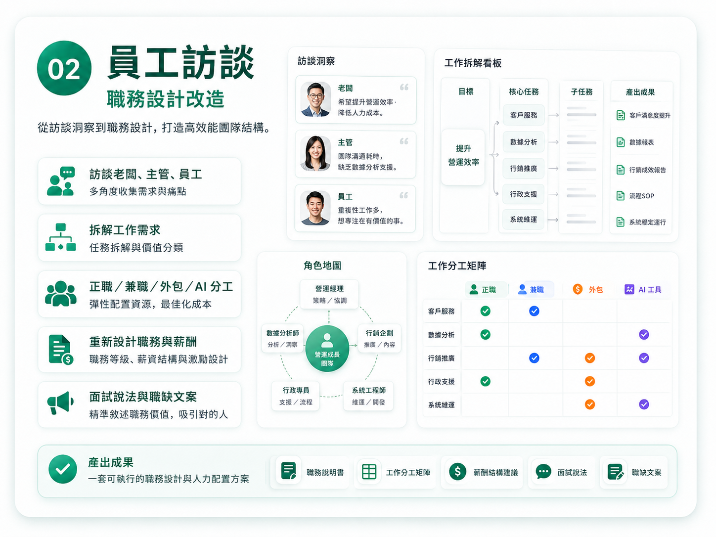 員工訪談服務示意圖